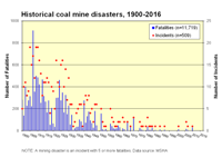 Coal Mining Disasters, 1900-2016