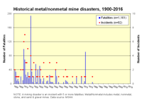 Metal/Nonmetal Mining Disasters, 1900-2016