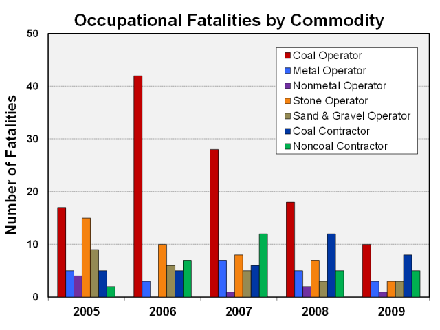 Graph showing the number of occupational fatalities by commodity and year, 2005-2009