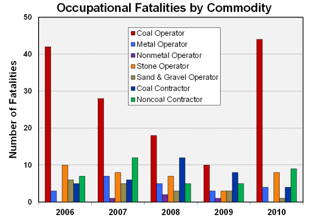 Graph showing the number of occupational fatalities by commodity and year, 2006-2010