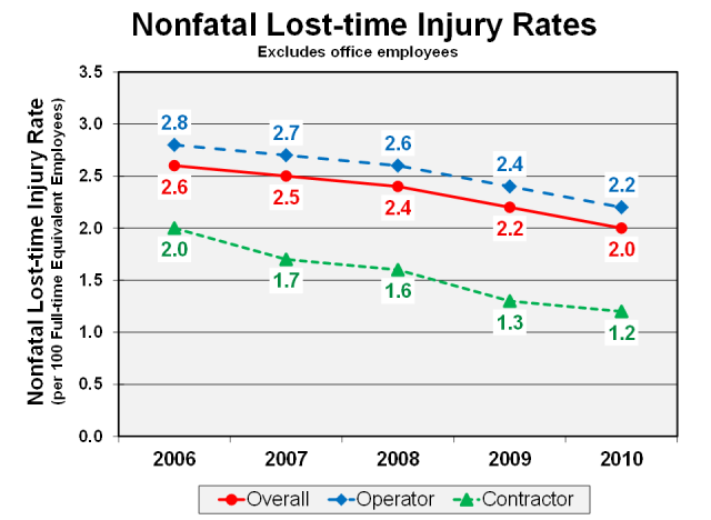 Graph showing nonfatal lost-time injury rates (per 100 full-time equivalent employees) by operator, contractor, and overall, 2006-2010