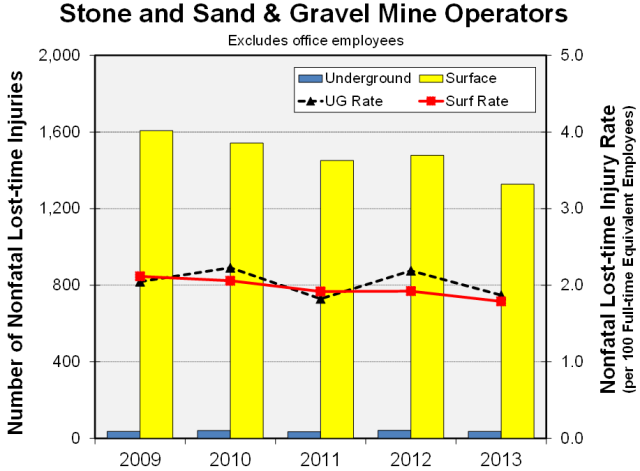Graph showing the number and rate of stone and sand & gravel mine operator nonfatal lost-time injuries by work location and year, 2009-2013
