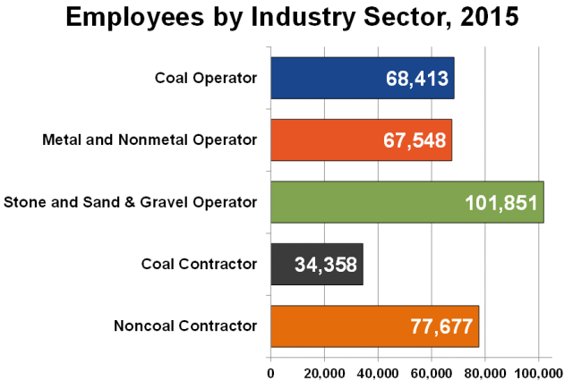 Graph of employees by industry sector, 2015
