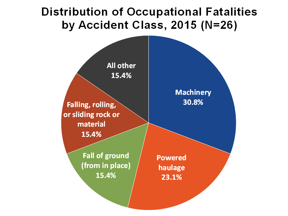 Graph showing the distribution of occupational fatalities by accident class, 2014