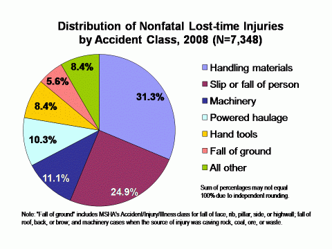 Chart of the distribution of nonfatal lost-time injuries by accident class among coal operator employees, 2008 (see data table below)