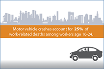 Motor vehicle crashes account for 25% of work-related deaths among workers age 16-24. Keep young drivers safe at work.
