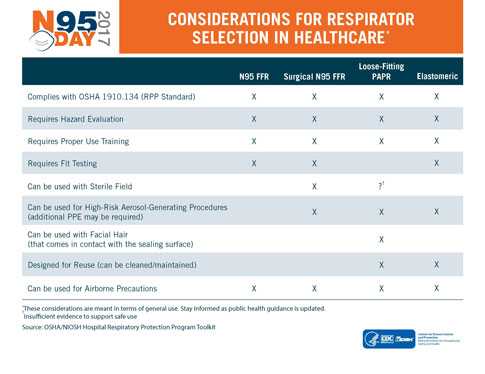 N95 Day Inforgraphic, considerations for Respirator Selection in Healthcare
