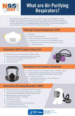 N95 Day Infographic, What are Air-Purifying Respirators?