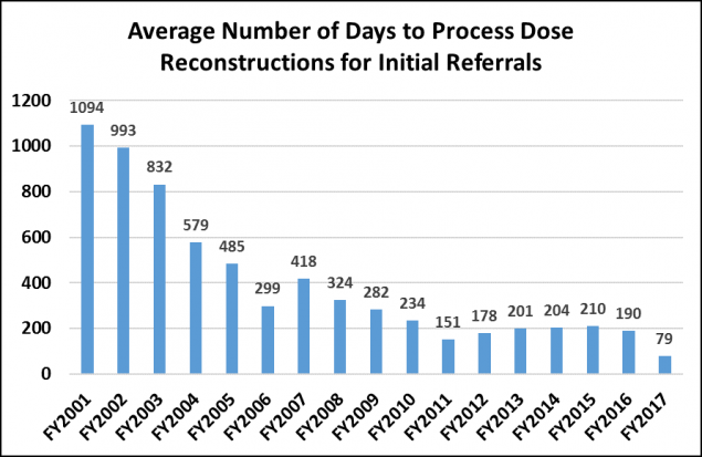 Bar chart showing a descending trend in the average number of days it takes to process a dose reconstruction