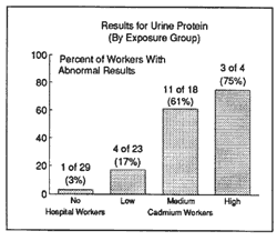 bar chart showing results for urine protein by exposure group