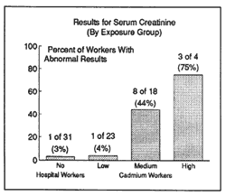 bar chart showing results for serum creatinine by exposure group