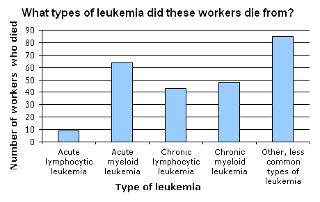 over 60 deaths of acute myeloid leukemia, under 50 chronic myeloid leukemia, over 40 chronic lymphocytic leukemia, under 10 acute lymphocytic leukemia, and over 80 were less common types of leukemia.