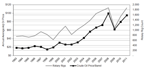 Chart - Annual Average Crude Oil Price, Number of Active Oil and Gas Rigs