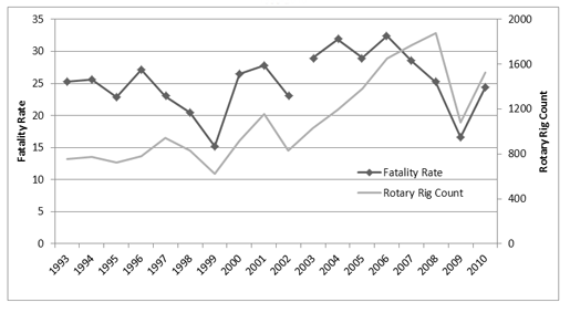 Chart - Fatality Rate among Oil and Gas Workers, Number of Active Oil and Gas Rigs.