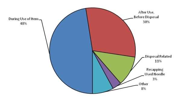 Pie chart showing how sharps injuries occur