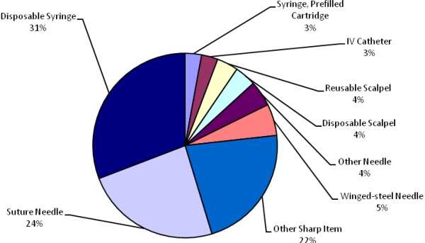 Pie chart showing devices involved with sharps injuries