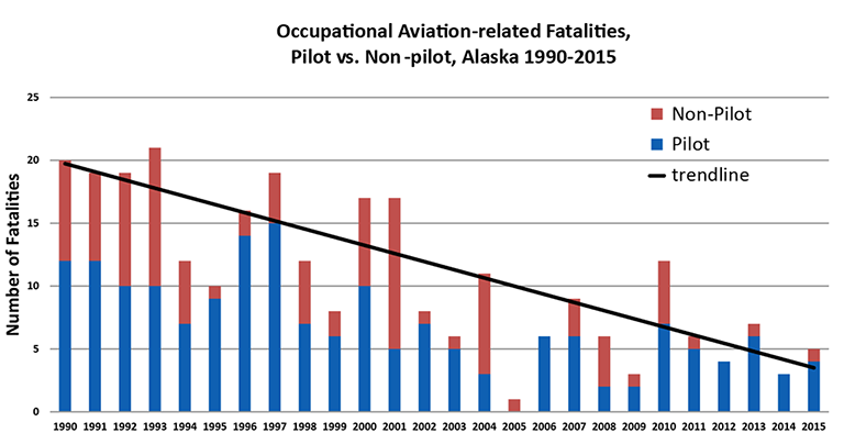 	Graph showing Occupational Aviation-related Fatalities, Pilot versus Non-pilot, Alaska 1990-2015.