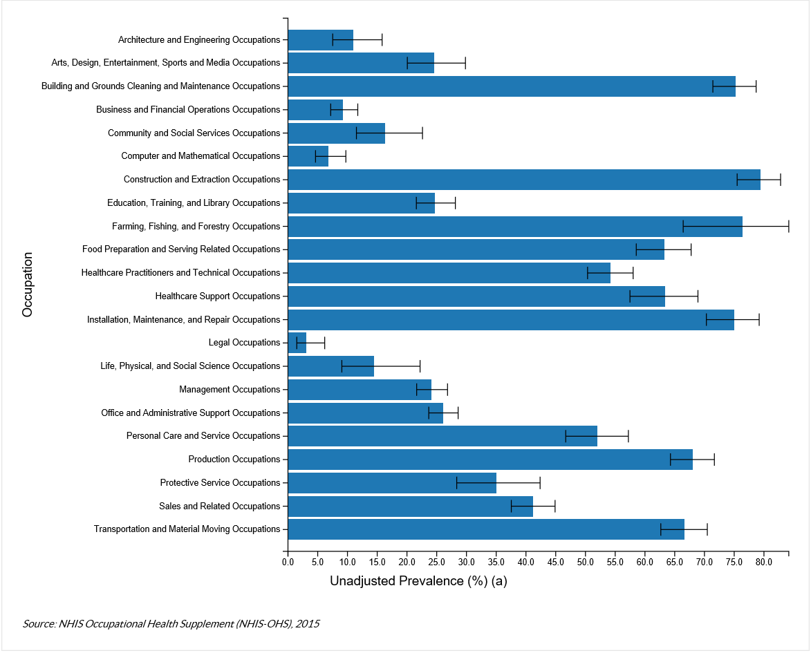 The chart shows the Unadjusted Prevalence of Frequent Lifting, Pushing, Pulling, or Bending by Occupation from the NHIS Occupational Health Supplement (NHIS-OHS), 2015.
