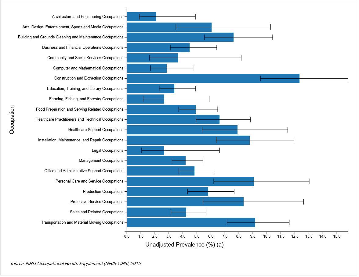 The chart shows the Unadjusted Prevalence of Low Back Pain Attributed to Work by Occupation from the NHIS Occupational Health Supplement (NHIS-OHS), 2015.