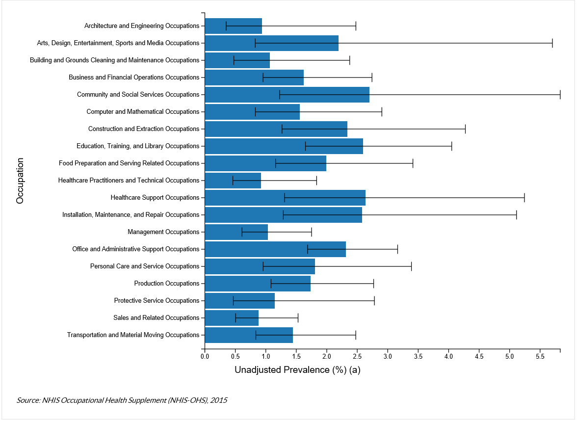 The chart shows the Unadjusted Prevalence of Carpal Tunnel Syndrome Attributed to Work by Occupation from the NHIS Occupational Health Supplement (NHIS-OHS), 2015.