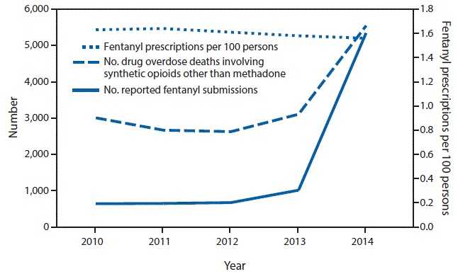 Trends in number of drug overdose deaths involving synthetic opioids other than methadone, number of reported fentanyl submissions, and rate of fentanyl prescriptions — United States, 2010–2014