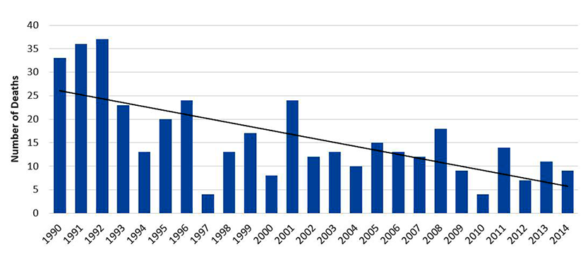 Commercial%26#37;20Fishing Fatalities by year, Alaska, 1990-2014