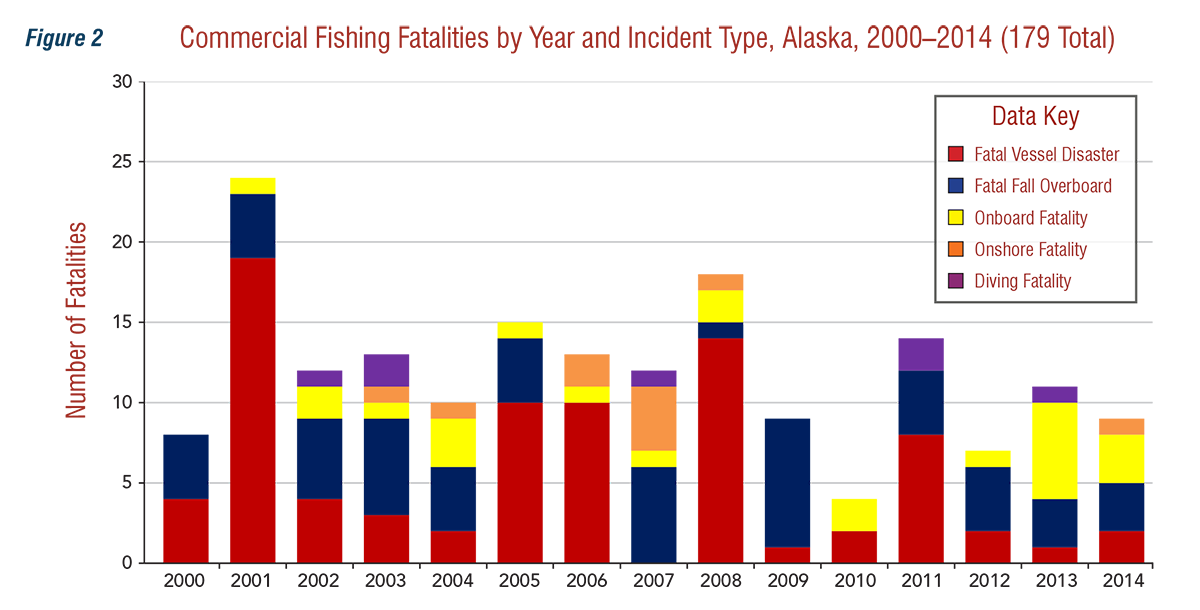 Commercial%20Fishing Fatalities by Year and Incident Type, Alaska, 2000-2014