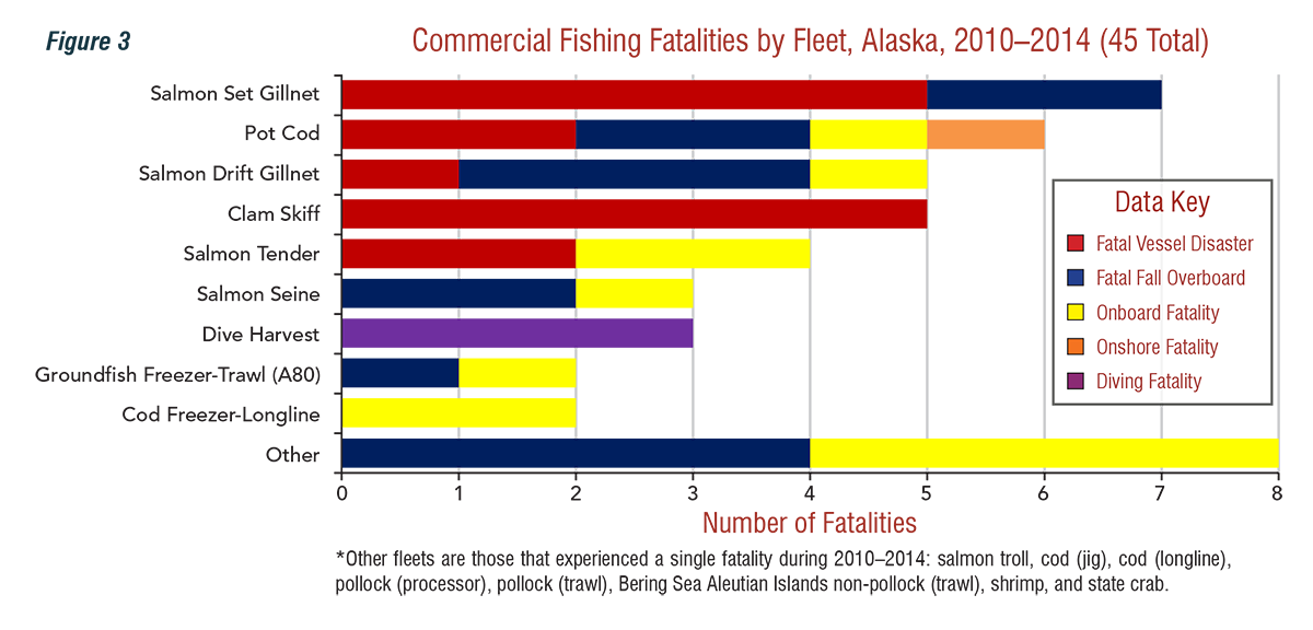 Commercial%20Fishing Fatalities by Fleet, Alaska, 2010-2014