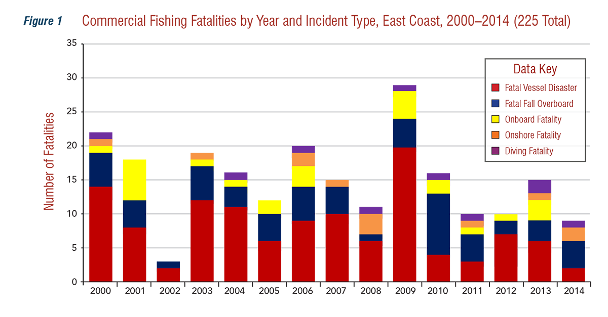 Commercial Fishing Fatalities by Year and Incident Type, East Coast, 2010-2014 (255 Total)