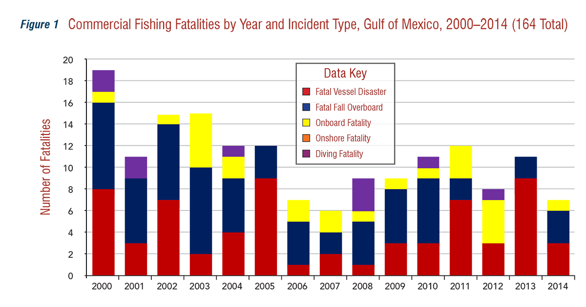 Commercial%26#37;20Fishing Fatalities by Year and Incident Type, Gulf of Mexico, 2010-2014