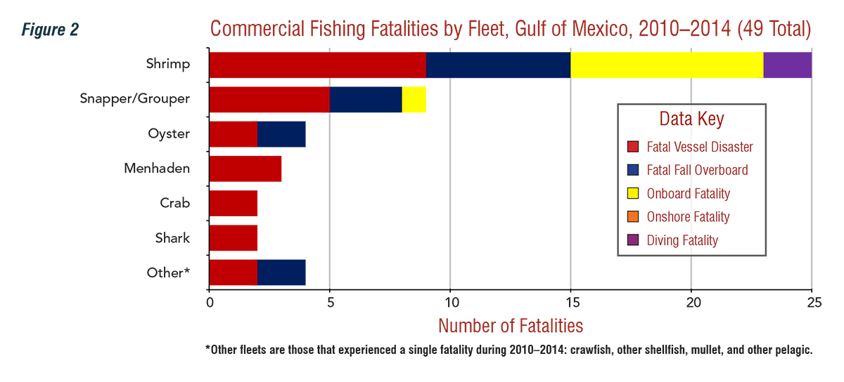 Commercial%20Fishing Fatalities by Fleet, Gulf of Mexico, 2010-2014