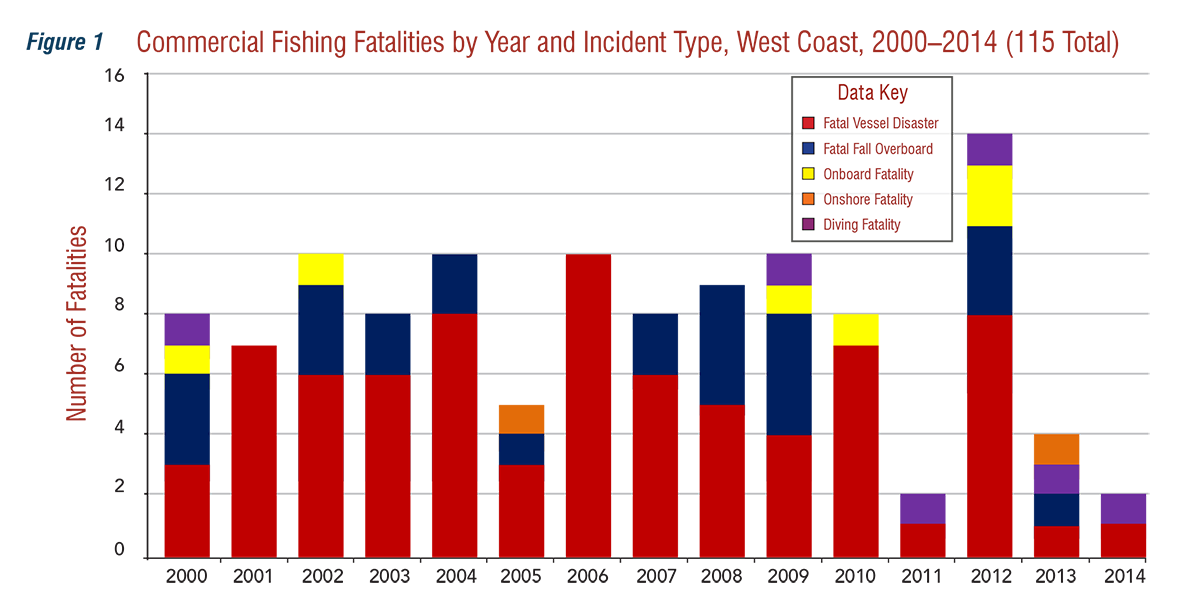Commercial%20Fishing Fatalities by Year and Incident Type, West Coast, 2010-2014