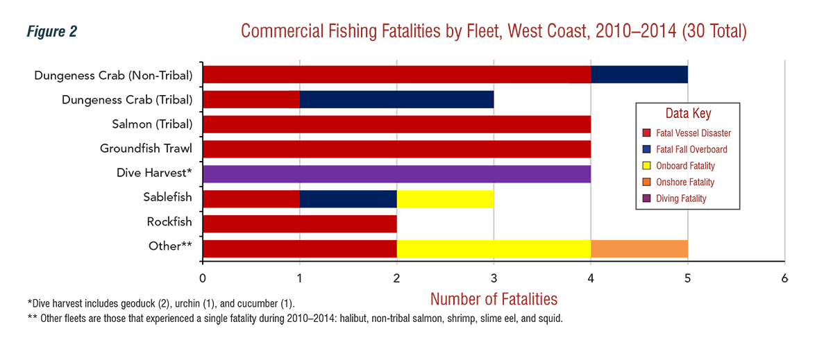 Commercial%20Fishing Fatalities by Fleet, West Coast, 2010-2014 (30 Total)