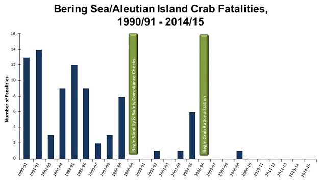 	Bering Sea/Aleutian Island Crab Fatalities, 1990/91 - 2014/15