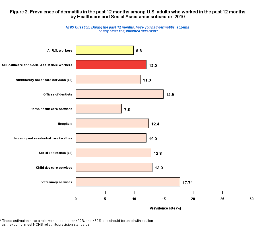 Figure 2. Prevalence of dermatitis by Healthcare and Social Assistance Industry, 2010