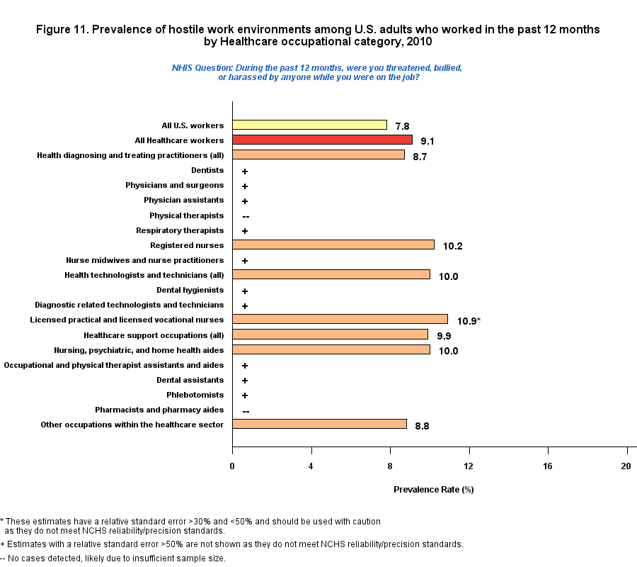 Figure 11. Prevalence of hostile work environment, by Healthcare Occupations Industry, 2010