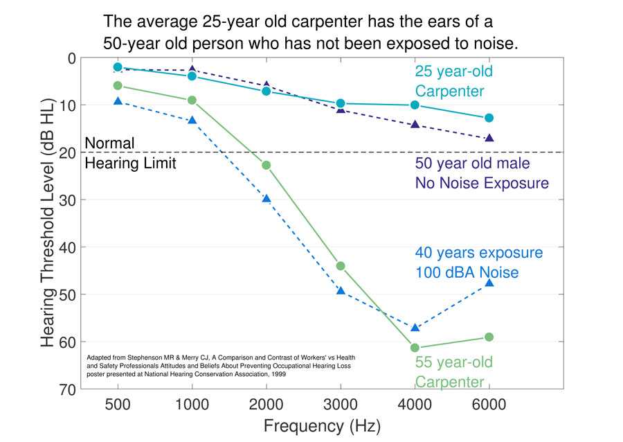 	Chart - The average 25-year old carpenter has the ears of a 50-year old person who has not been exposed to noise