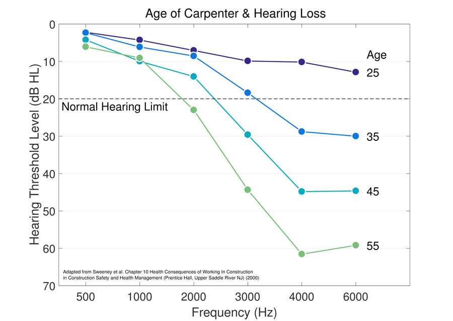 	Chart - Age of Carpenter and Hearing Loss