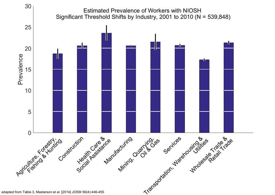 	Estimated prevalence of workers with NIOSH significant threshold shifts by industry, 2001 – 2010.