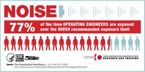 	NOISE. 77% of the time Operating Engineers are exposed over the NIOSH recommended exposure limit.