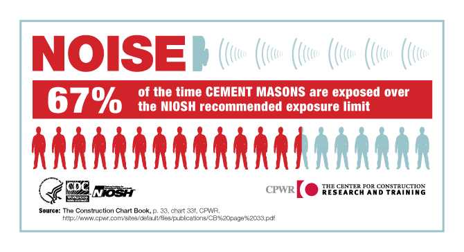 NOISE. 67% of the time Cement Masons are exposed over the NIOSH recommended exposure limit.