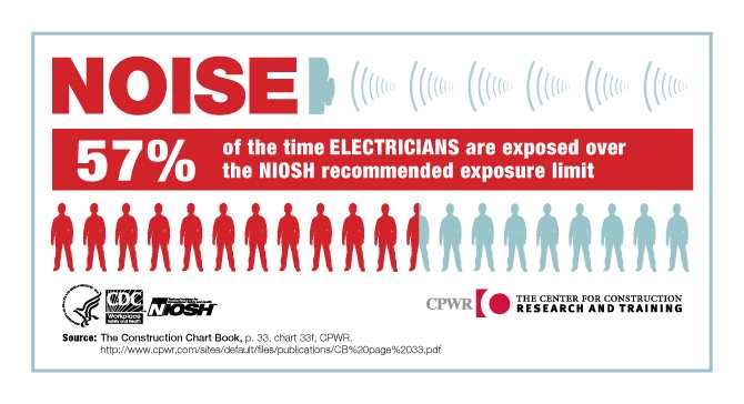 NOISE. 57% of the time Electricians are exposed over the NIOSH recommended exposure limit.