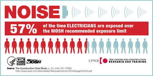 	NOISE. 57% of the time Electricians are exposed over the NIOSH recommended exposure limit.