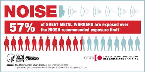 	NOISE. 57% of Sheet Metal Workers are exposed over the NIOSH recommended exposure limit.