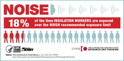 	NOISE. 18% of the time Insulation Workers are exposed over the NIOSH recommended exposure limit.