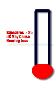 	Exposures >= 85 dB May Cause Hearing Loss