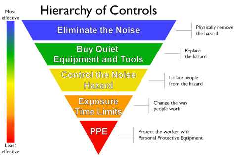 	A pyramid for the hierarchy of controls.  It shows Elimination on the top of the pyramid, followed by substitution, then engineering controls, followed by administrative controls, and at the bottom, PPE (personal protective equipment)