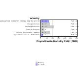 Site-specific Retro-Peritoneum, Peritoneum & Pleura by Industry 1999, 2003-2004 and 2007-2010