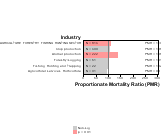 Site-specific Kidney Cancer by Industry 1999, 2003-2004 and 2007-2010