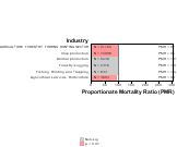 Site-specific All Cancer Mortality by Industry 1999, 2003-2004 and 2007-2010